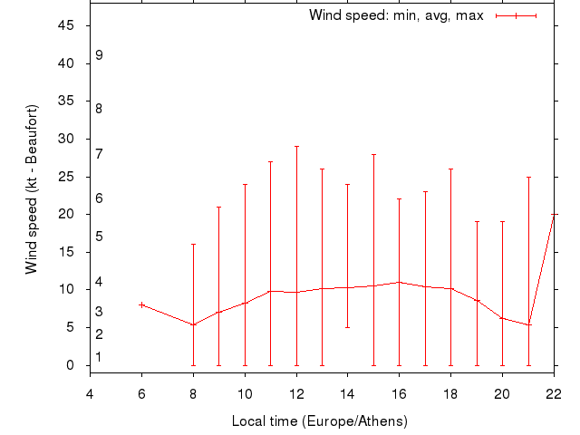 Daily wind variation chart