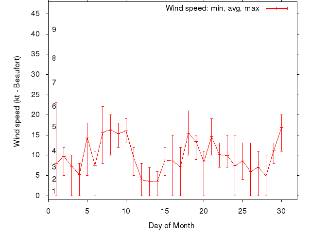 Monthly wind variation chart