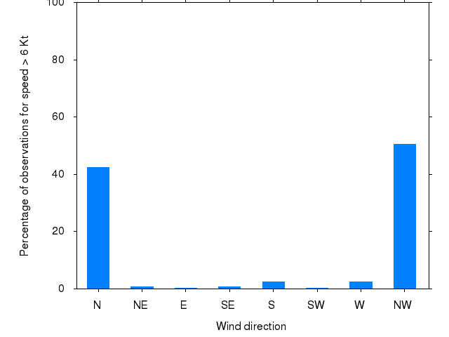 Monthly wind direction chart