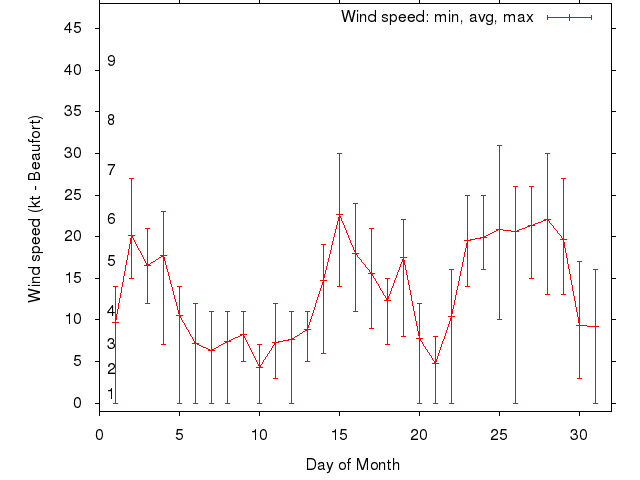 Monthly wind variation chart