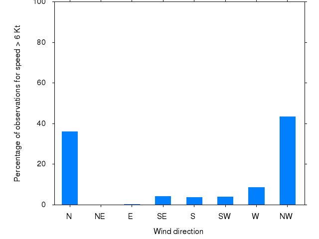 Monthly wind direction chart