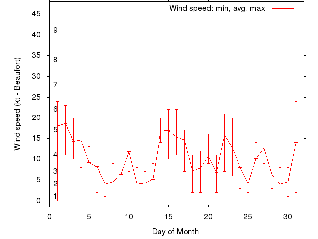 Monthly wind variation chart
