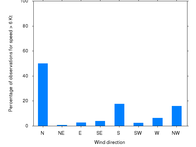 Monthly wind direction chart