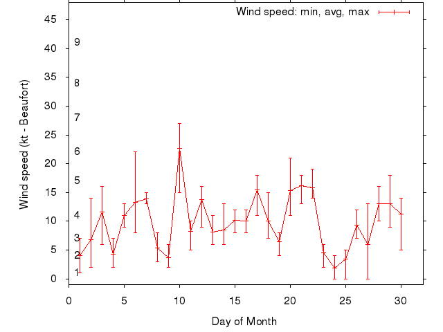 Monthly wind variation chart