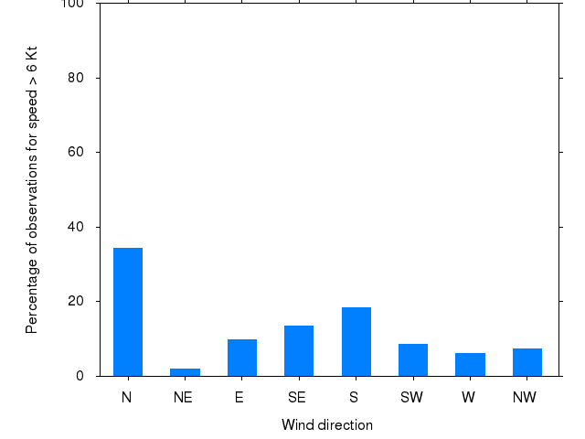 Monthly wind direction chart