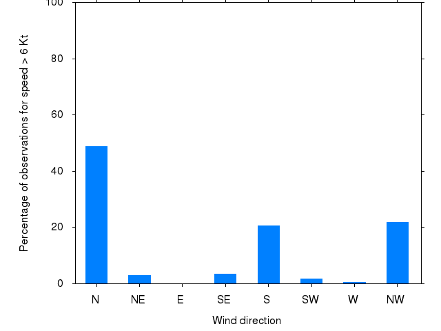 Monthly wind direction chart