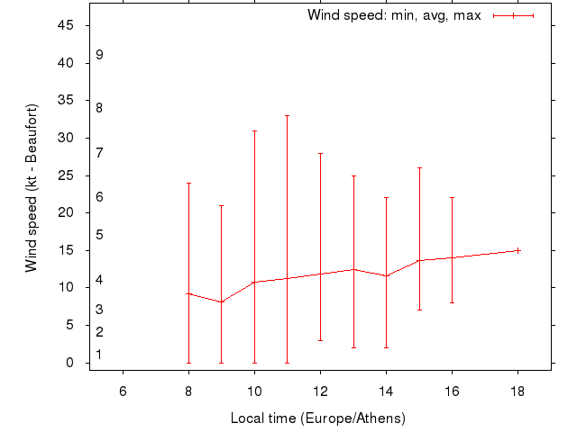 Daily wind variation chart