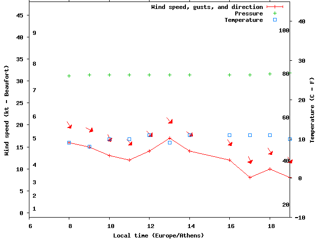 Weather graph