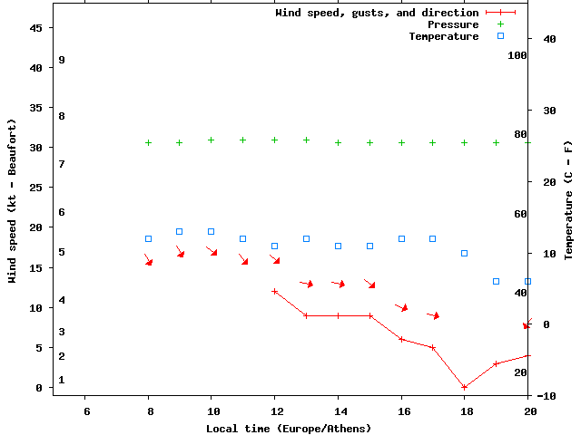 Weather graph