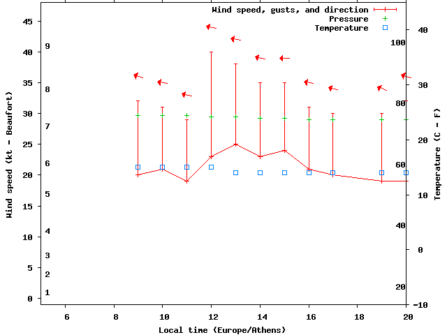 Weather graph