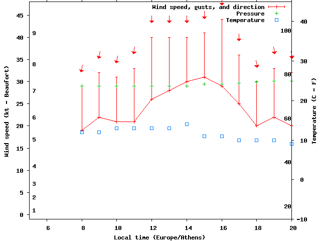 Weather graph