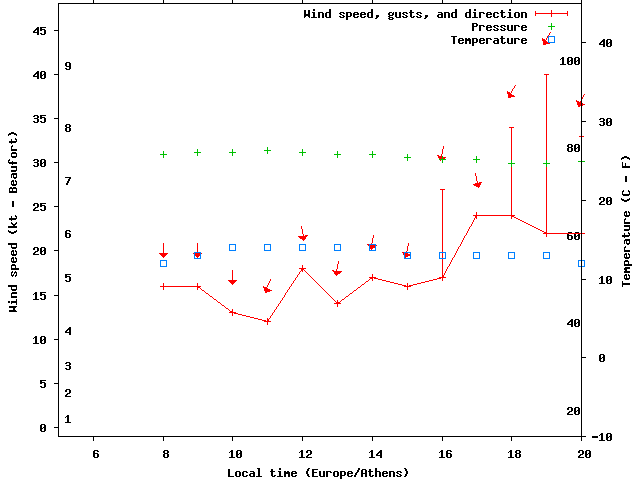 Weather graph