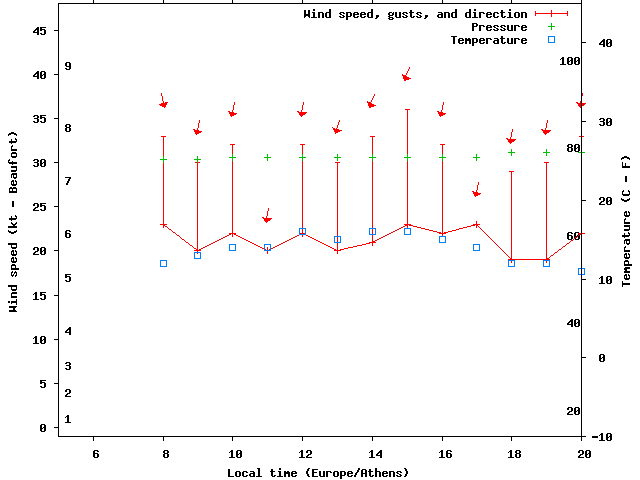 Weather graph