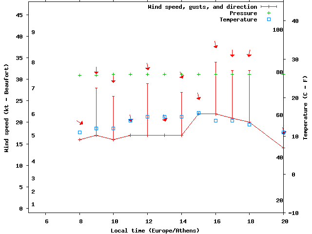 Weather graph