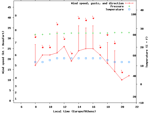 Weather graph