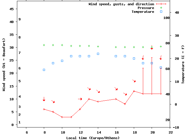 Weather graph
