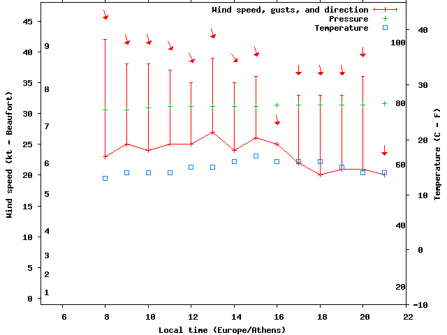 Weather graph