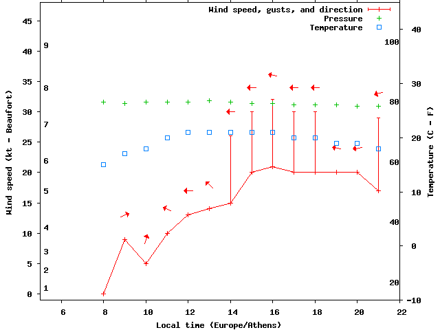Weather graph