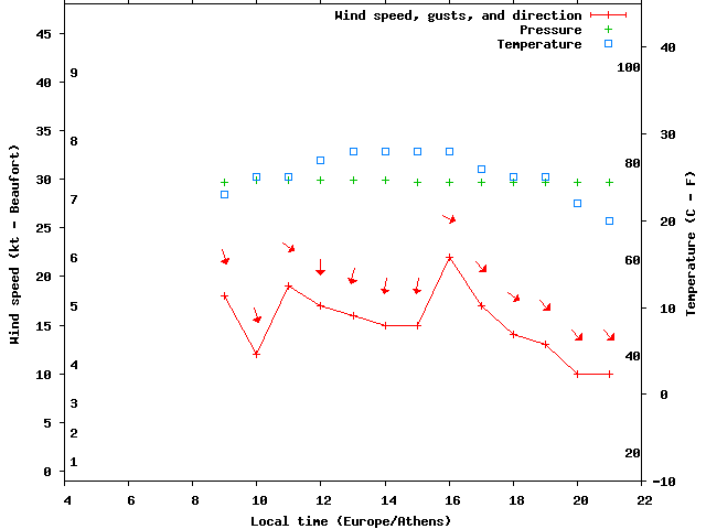 Weather graph