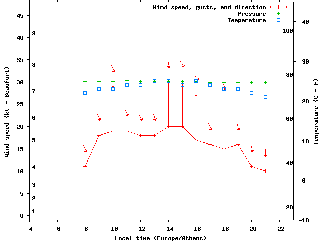 Weather graph