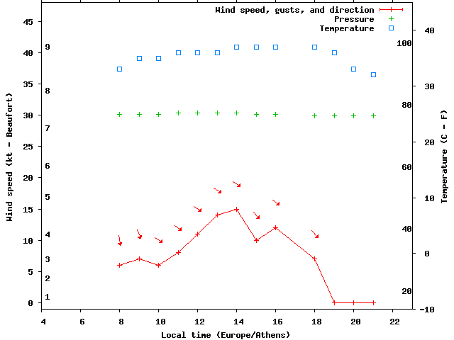 Weather graph