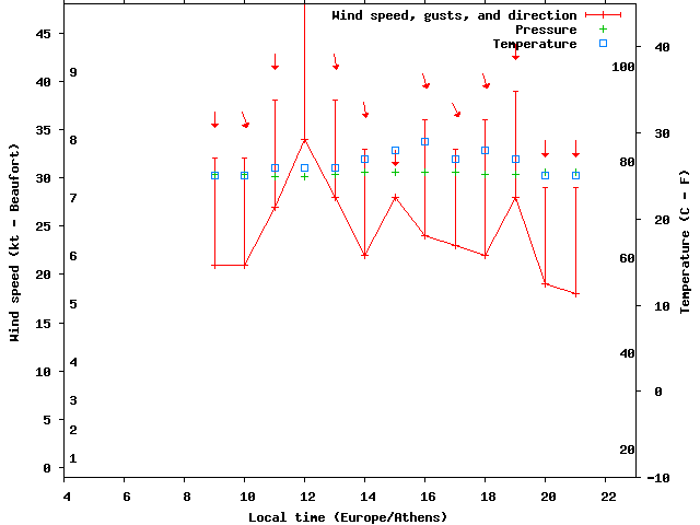 Weather graph