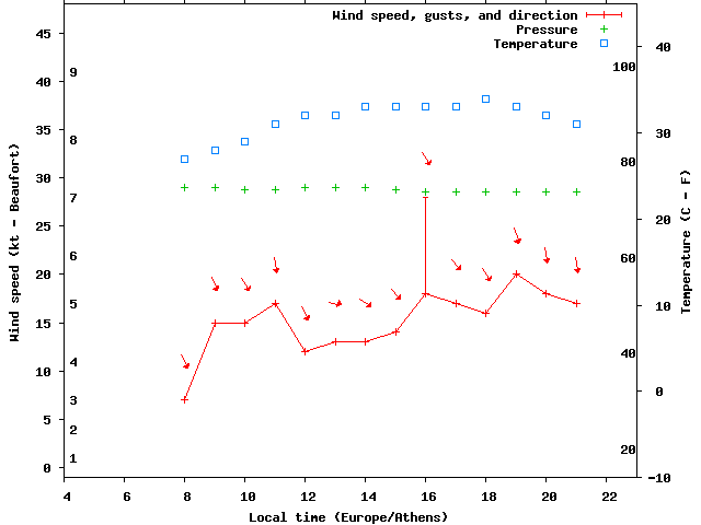 Weather graph