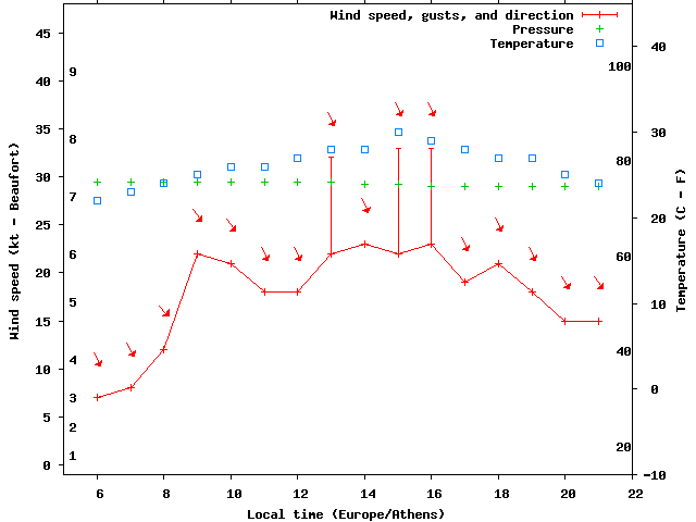 Weather graph
