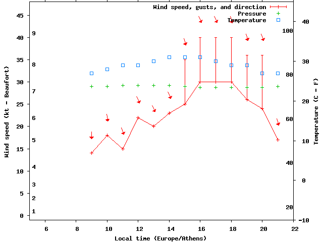 Weather graph