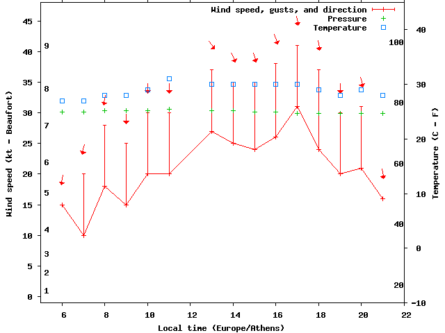 Weather graph