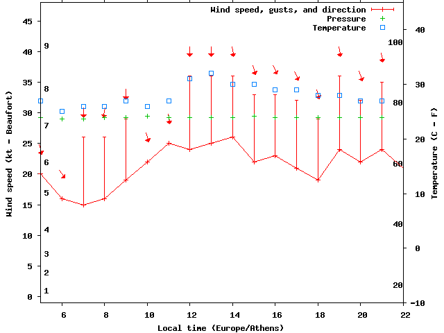 Weather graph