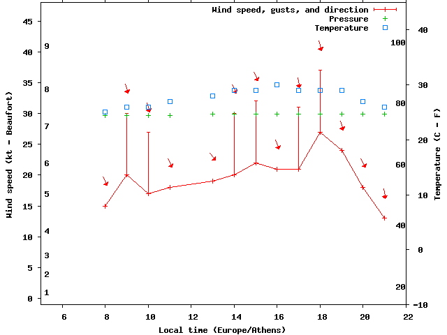 Weather graph