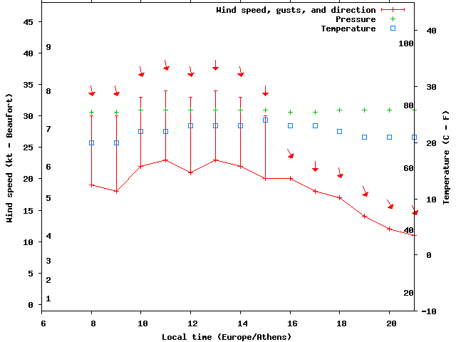Weather graph