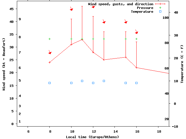 Weather graph