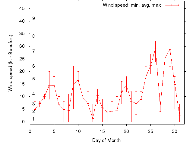 Monthly wind variation chart