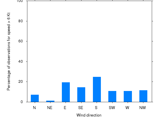 Monthly wind direction chart