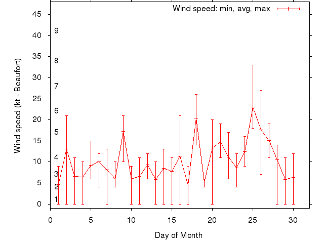 Monthly wind variation chart