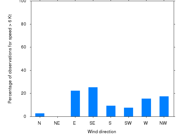 Monthly wind direction chart