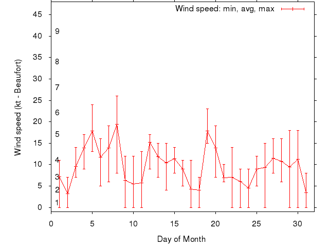 Monthly wind variation chart