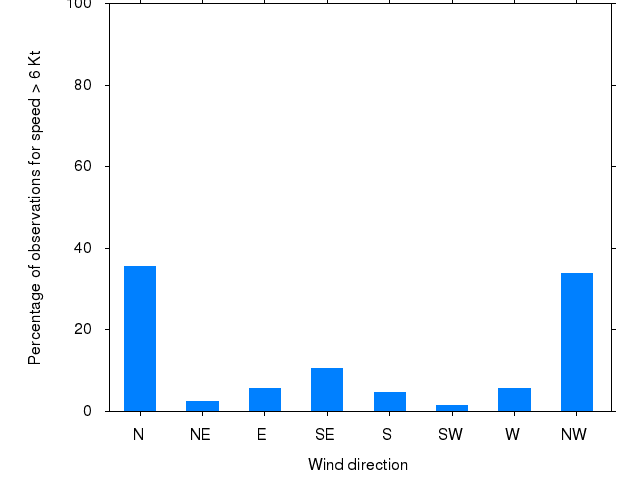Monthly wind direction chart