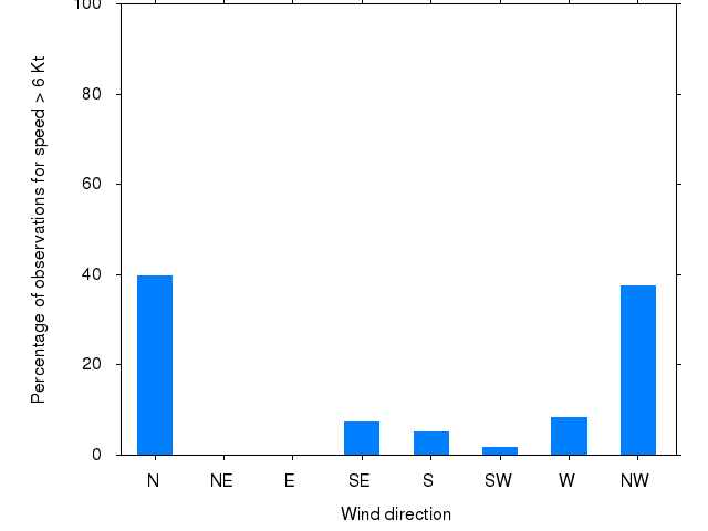 Monthly wind direction chart