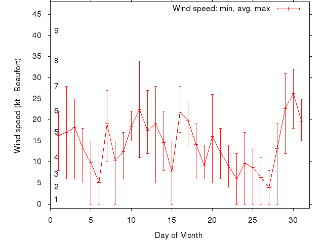 Monthly wind variation chart