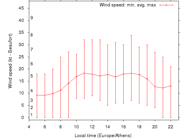 Daily wind variation chart