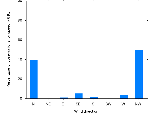 Monthly wind direction chart