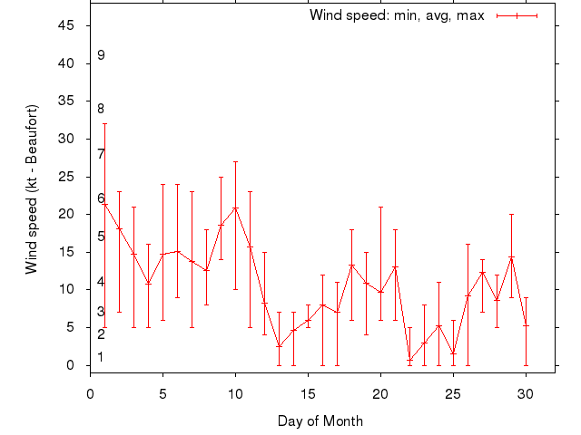 Monthly wind variation chart