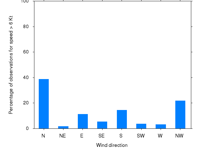 Monthly wind direction chart