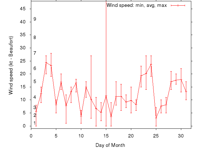 Monthly wind variation chart