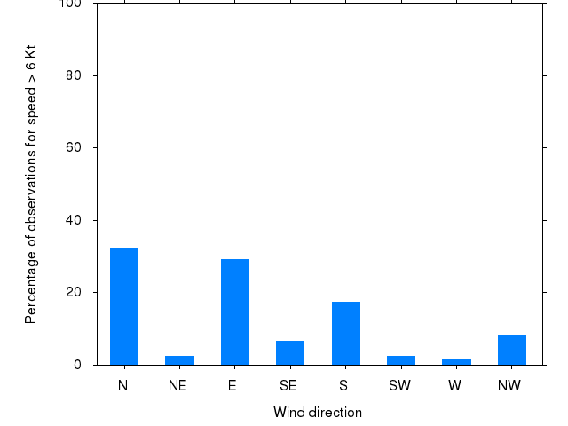Monthly wind direction chart