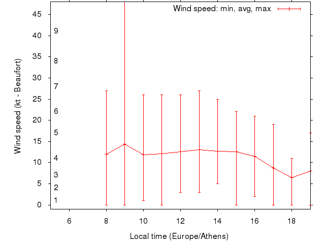 Daily wind variation chart