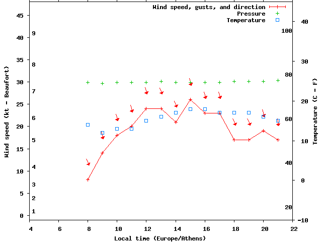 Weather graph